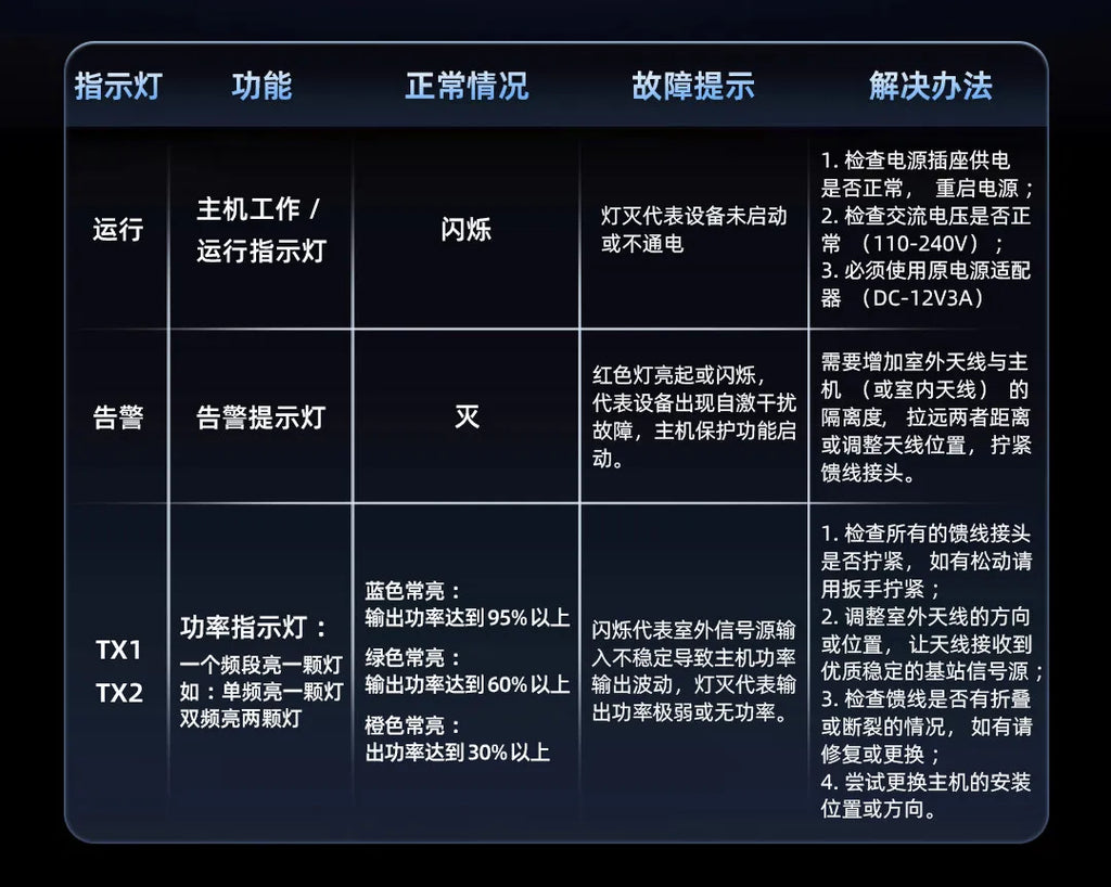 Mobile phone network amplification and enhancement plus receiver triple play repeater