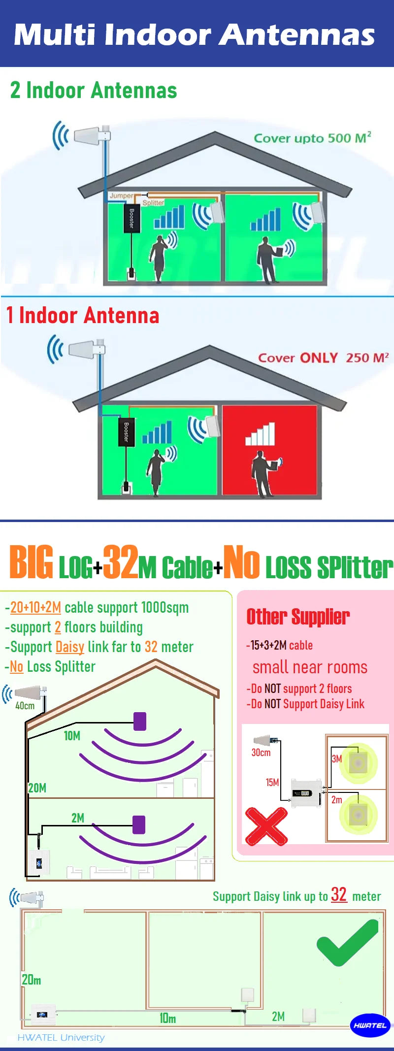 2 Antennas 5G 5-Band Cellular Amplifier Signal Booster Repeater Three EE O2 Virgin Vodafone B28 700 B20 800 900 1800 2100 2600