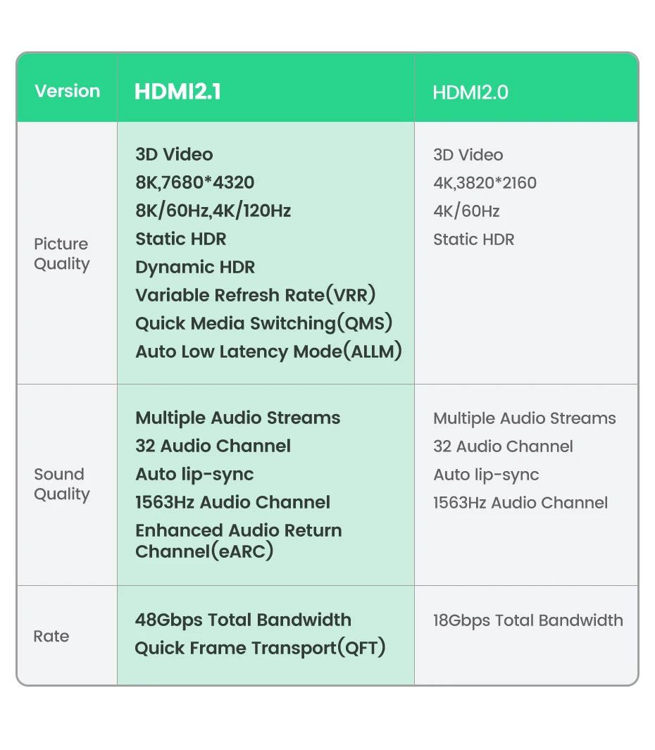 Ugreen HDMI 2.1 Cable Ultra High-speed 8K/60Hz 4K/120Hz for Xiaomi Mi Box PS5 HDMI Splitter Cable HDMI Dolby Vision 48Gbps HDMI